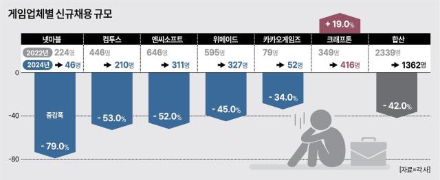 게임업계, 채용 한파… 'AI 강화' 외친 크래프톤만 늘었다